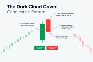 The Dark Cloud Cover Candlestick Pattern