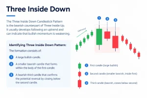 Three Inside Down