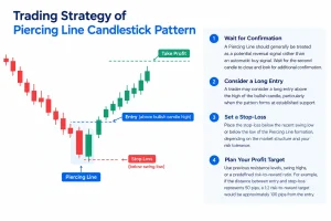 Trading Strategy of Piercing Line Candlestick Pattern