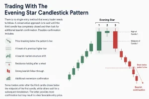 Trading With The Evening Star Candlestick Pattern
