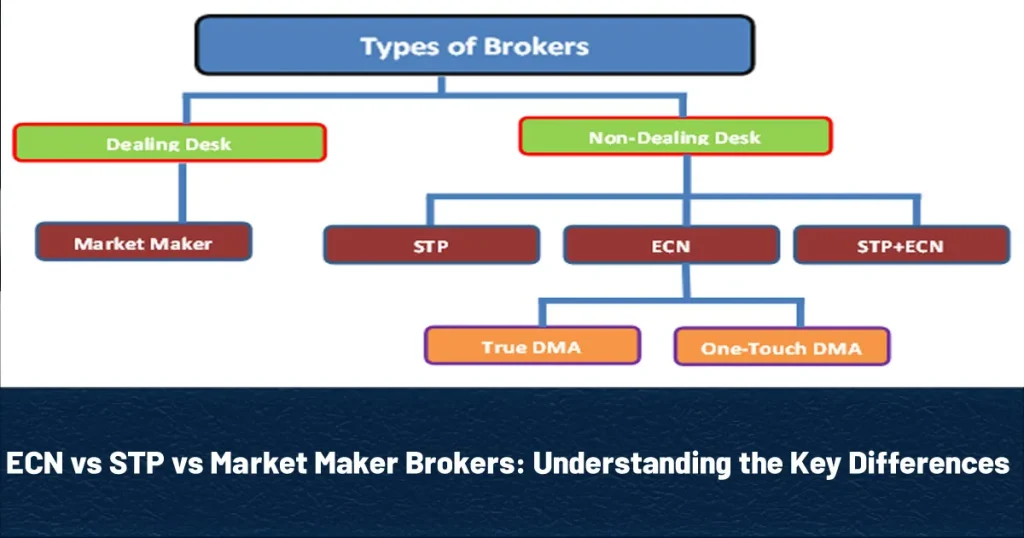 ECN vs STP vs Market Maker Brokers: Understanding the Key Differences
