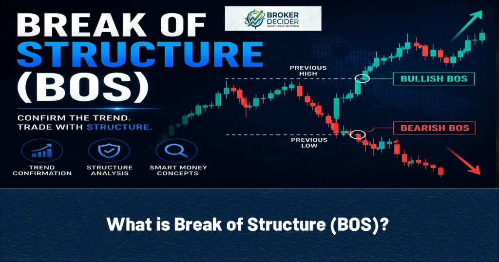 What is Break of Structure (BOS)?