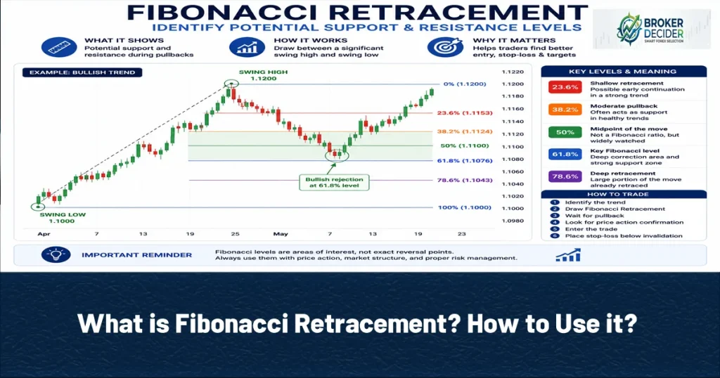 What is Fibonacci Retracement? How to Use it?