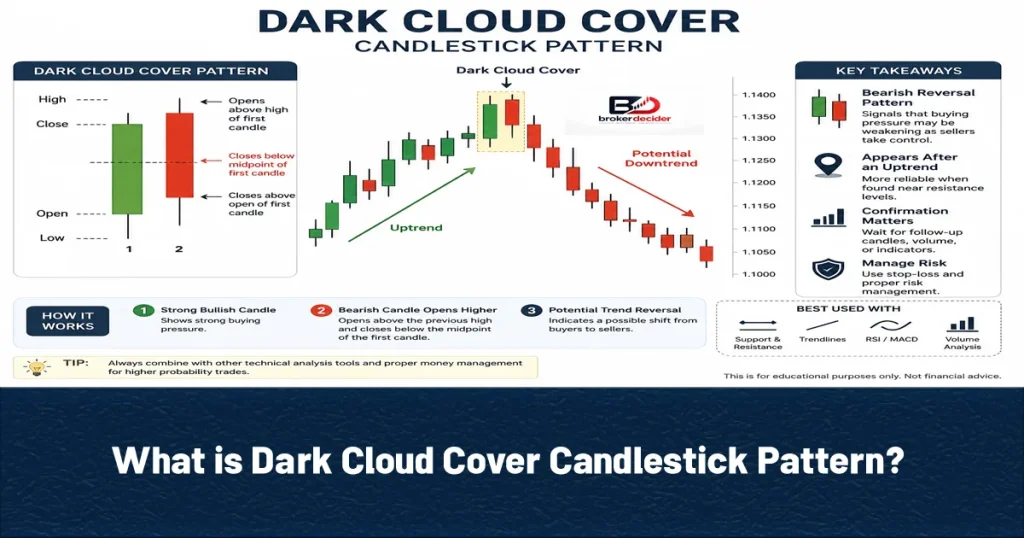 What is Dark Cloud Cover Candlestick Pattern? How to Use it?